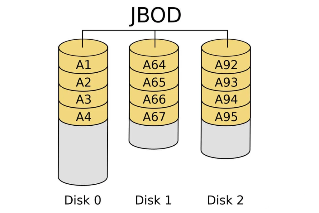 JBOD