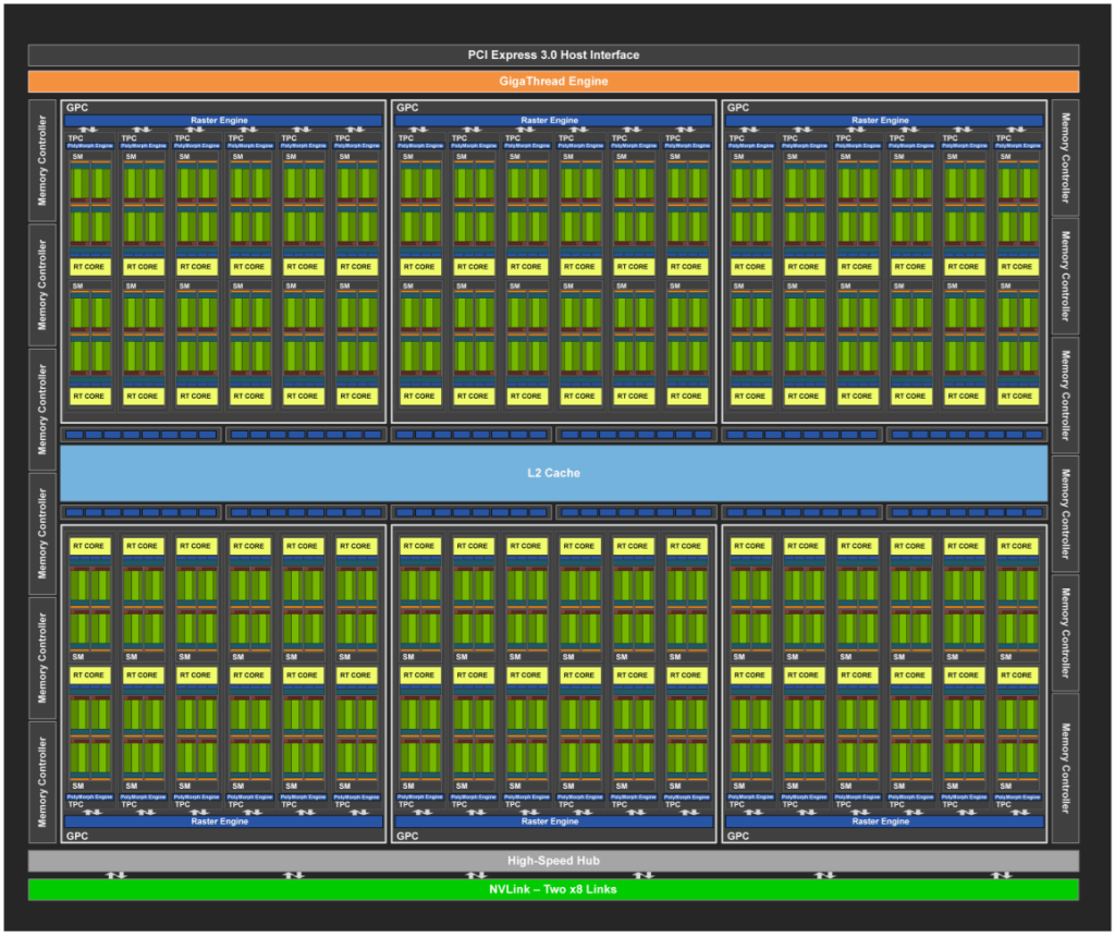 CUDA Cores in INVIDA GPU