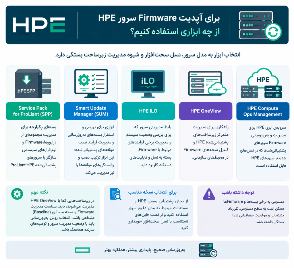 برای آپدیت Firmware سرور HPE از چه ابزاری استفاده کنیم؟